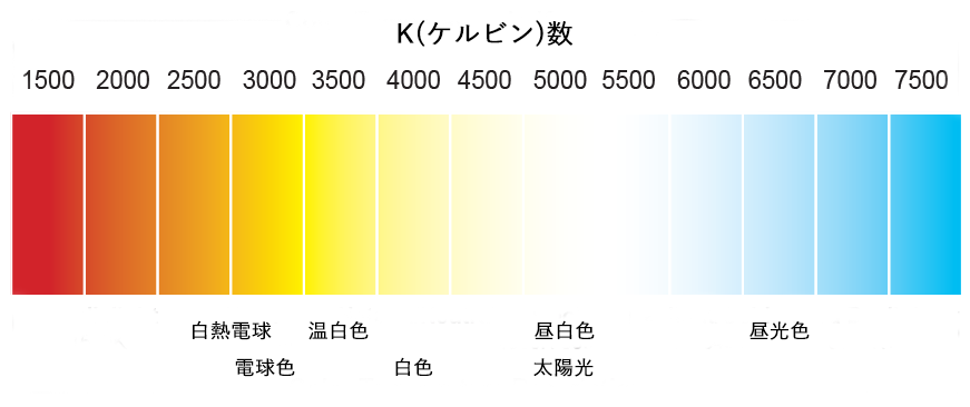 色温度の解説図